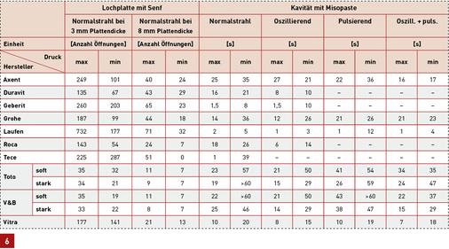 
Reinigungswirkung der Duschdüse: Beim Ergebnis der Reinigungsleistung erzielen Geräte mit hohem Wasservolumenstrom die besseren Ergebnisse - beim Lochplattentest ebenso wie bei der Variante mit Misopaste. Allerdings darf diese Angabe nicht isoliert betrachtet werden, sondern ist auch in Bezug auf Wasserverbrauch, Ressourcenschonung und Energieeffizienz zu betrachten.
