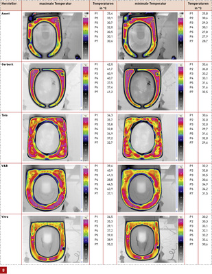 
Während bei einzelnen Geräten die Temperaturen bei Maximaleinstellung kaum über 33 – 34 °C liegen sind diese bei anderen Herstellern um ca. 39 – 40 °C. Außerdem fällt auf, dass teilweise die beheizte Fläche sehr schmal ist, während sie bei anderen Geräten die volle Breite des Sitzes abdeckt. Auch ist erkennbar, dass manchmal der vordere Teil des Sitzes kaum oder gar nicht erwärmt wird.
