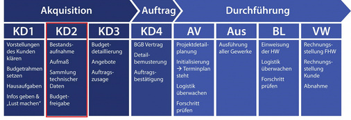 <p>
Bestandsaufnahme, Aufmaß, Sammlung technischer Daten und Budgetfreigabe sollten bereits im zweiten Kundenkontakt strukturiert angegangen werden.
</p>