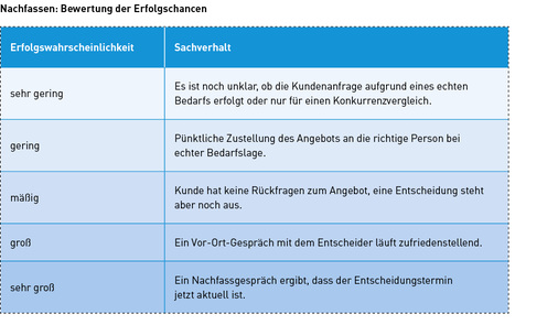 
Kritisches Abwägen hilft, um den weiteren Aufwand für die Bearbeitung der Anfrage abzuschätzen.
