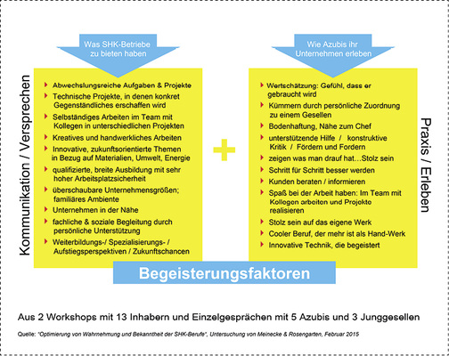 
Unternehmen des SHK-Handwerks haben Wettbewerbsvorteile gegenüber Konzernen, was die Nachwuchsrekrutierung betrifft. 
