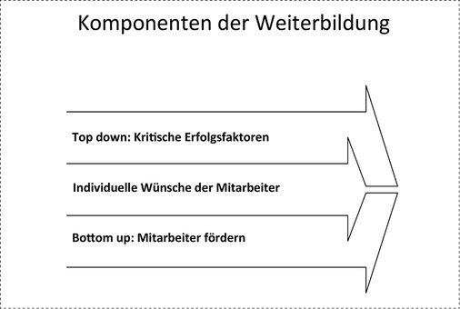 
Erst das Einbeziehen mehrerer Betriebsebenen bringt den gewünschten Erfolg der Weiterbildung.
