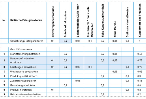 
Im dargestellten Beispiel stehen die Kundenzufriedenheit und die Produktentwicklung im Mittelpunkt. Darauf werden im Rahmen einer Vereinbarung mit den verantwortlichen Mitarbeitern messbare Zielgrößen abgeleitet.
