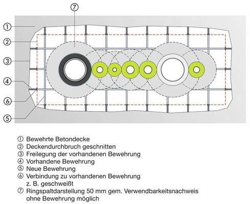 <p>
Der Viega Verwendbarkeitsnachweis erlaubt die Verfüllung von Deckendurchbrüchen bis zu einem Restspaltmaß von 170 mm zur Laibung, ohne die Bewehrung wiederherstellen zu müssen. Die Zulassung des Nullabstands spart außerdem Platz.
</p>