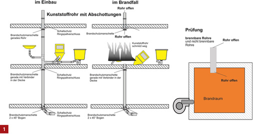 





Abschottung einer Fallleitung aus Kunststoffrohr und Prüfung für einen Verwendbarkeitsnachweis.

