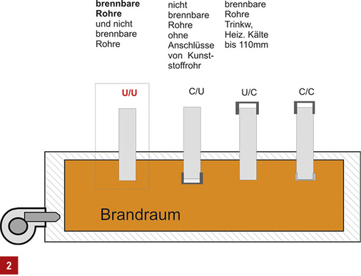 
Prüf-und Einsatzkriterien für den Einsatz in Deutschland. (Nach: Entwurf Muster-Verwaltungsvorschrift Technische Baubestimmungen – VV TB, Anhang, Tabelle 6.3.1 Bauaufsichtliche Anforderung und Zuordnung der Klassifizierungen nach DIN EN 13501-2: 2010-02; Stillhaltefrist im Notifizierungsverfahren bis 23.01.2017).
