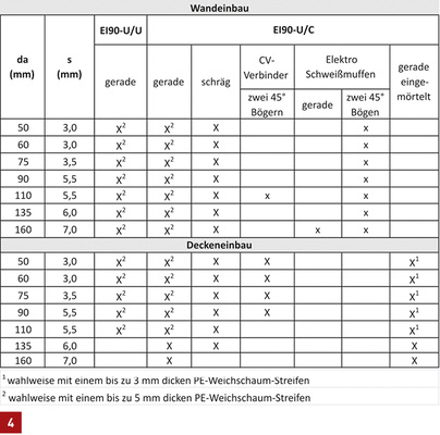 <p>
Beispiel aus dem Anhang einer ETA für ein definiertes Rohr. Die zulässigen Rohrabmessungen für die jeweilige Einbausituation sind mit „X“ und „x“ markiert.
</p>