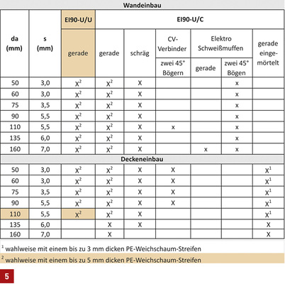 
Beispiel für eine Dokumentation (zur Abnahme): Kennzeichnung der ausgeführten Bauart der Abschottung in der Tabelle möglicher Bauarten im Anhang einer ETA.
