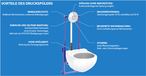 
In Bezug auf öffentliche Sanitäranlagen sind die Argumente auf Seiten der Druckspüler.
