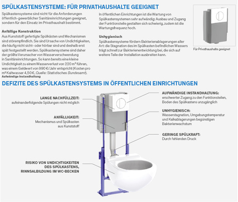 
Argumente, die gegen Spülkastensysteme in öffentlichen Sanitäranlagen sprechen.
