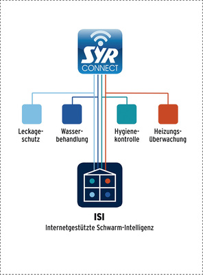 
Mit SYR Connect kontrolliert der Nutzer seine Armaturen bequem von unterwegs. Gleichzeitig können auch andere Felder – und damit Armaturen – mit der Technologie bedient und gesteuert werden.
