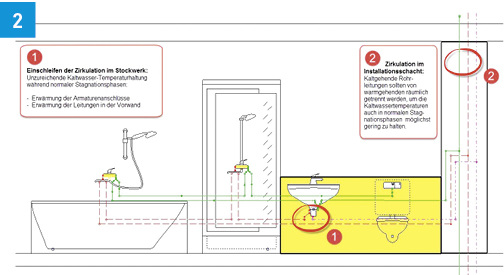 <p>
Die Durchschleif-Reiheninstallation mit Warmwasser-Zirkulation erschwert die Temperaturhaltung in der Kaltwasserleitung.
</p>