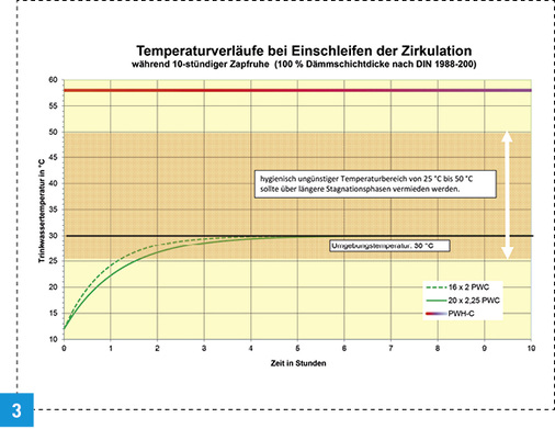 
Bei der eingeschleiften Zirkulation erreicht das Kaltwasser trotz normenkonformer 100-prozentiger Dämmstärke bereits nach zwei Stunden eine Temperatur von mehr als 25 °C.

