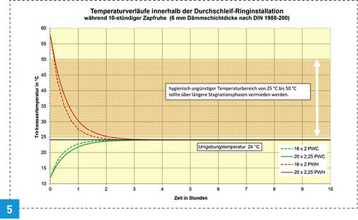 <p>
Bei der Durchschleif-Ringinstallation fällt die Warmwassertemperatur aufgrund der fehlenden Zirkulation durch das Stockwerk innerhalb von einer bis eineinhalb Stunden auf die Umgebungstemperatur von 20 bis 24 °C zurück.
</p>