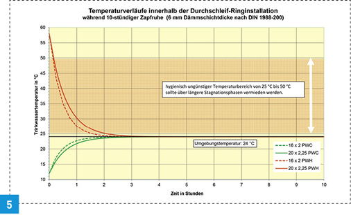 
Bei der Durchschleif-Ringinstallation fällt die Warmwassertemperatur aufgrund der fehlenden Zirkulation durch das Stockwerk innerhalb von einer bis eineinhalb Stunden auf die Umgebungstemperatur von 20 bis 24 °C zurück.
