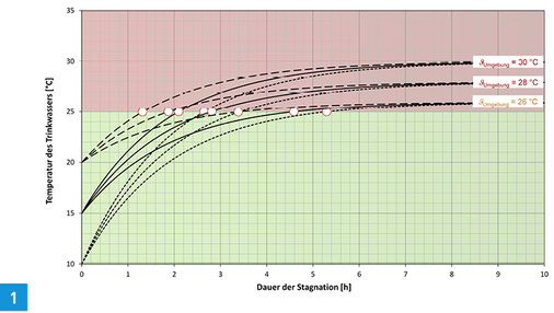 <p>
Berechneter Temperaturverlauf einer stagnierenden, 100 % gedämmten Trinkwasserleitung aus Kupfer (22 x 1,0) bei unterschiedlichen Umgebungslufttemperaturen.
</p>