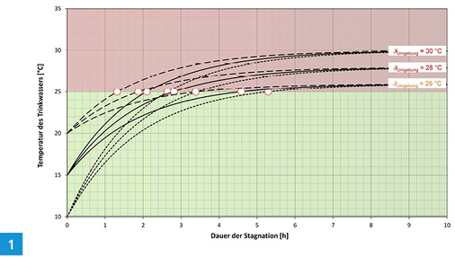 
Berechneter Temperaturverlauf einer stagnierenden, 100 % gedämmten Trinkwasserleitung aus Kupfer (22 x 1,0) bei unterschiedlichen Umgebungslufttemperaturen.
