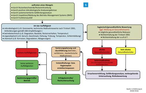 
Grundsätzliches Vorgehen beim Auftreten von Auffälligkeiten in einer Trinkwasser-Installation.
