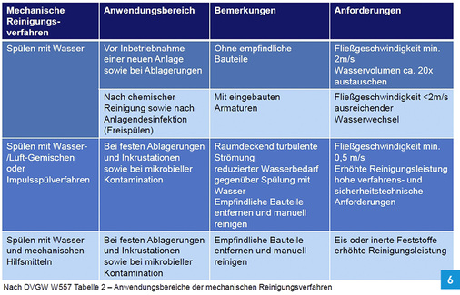 
Die Abbildung zeigt die möglichen mechanischen Reinigungsverfahren nach DVGW W 557 (A), deren Anwendungsbereich und die jeweiligen Anforderungen.
