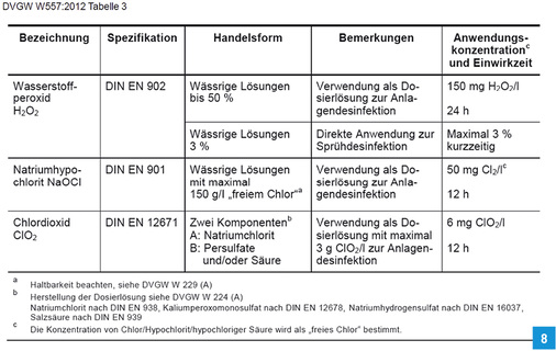 
Übersicht über Anwendungsbereiche sowie Anwendungskonzentrationen und Einwirkzeiten geeigneter Desinfektionsmittel.
