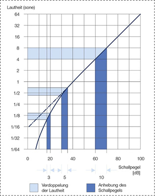 <p>
Das Diagramm zeigt den Zusammenhang von subjektiver Wahrnehmungsstärke und des Lautstärkepegels.
</p>