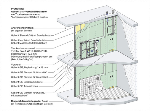 
Die Schallschutznachweise für Geberit-Installationssysteme beziehen sich auf eine praxisgerechte Bauaufgabe inklusive aller Systemkomponenten (Tragsystem, Montageelemente, Medienleitungen).
