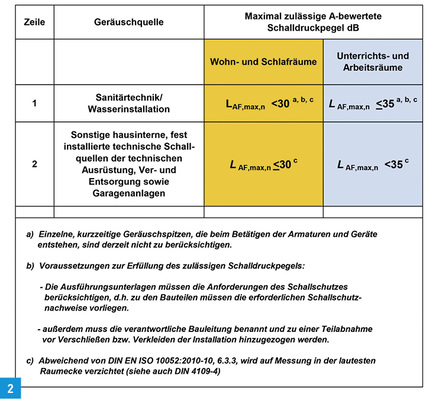 
Auszug aus Tabelle 9 der DIN 4109-1 „Maximal zulässige A-bewertete Schalldruckpegel in fremden schutzbedürftigen Räumen, erzeugt durch gebäudetechnische Anlagen“.
