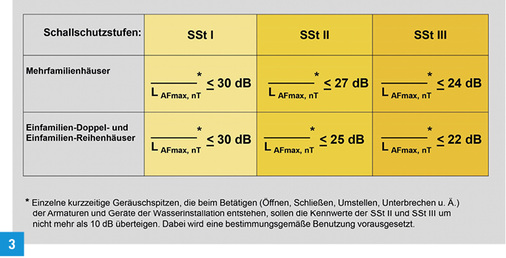 
Auszug aus Tabelle 2 und 3 der VDI 4100 „Empfohlene Schallschutzwerte gegenüber fremden Wohnungen für gebäudetechnische Anlagen“.
