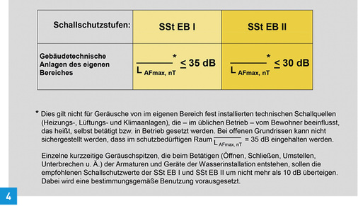 
Auszug aus Tabelle 4 der VDI 4100 „Empfohlene Schallschutzwerte innerhalb von Wohnungen und Einfamilienhäusern für gebäudetechnische Anlagen“.

