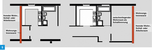
Abbildung „Akustisch günstige Grundrissanordnungen“.

