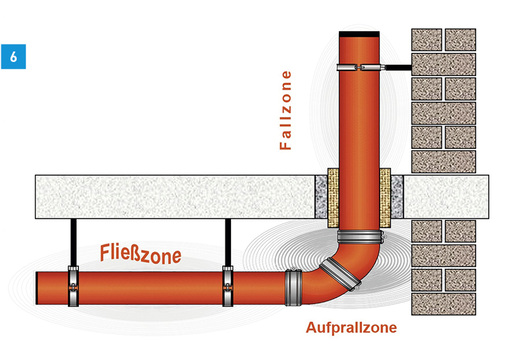 
Abbildung „Entstehung von Geräuschen durch Abwasserleitungen“.
