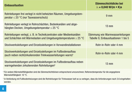 
Richtwerte für Mindestdämmschichtdicken zur Dämmung von Trinkwasserleitungen (kalt), gemäß DIN 1988, Teil 200, Tabelle 8.
