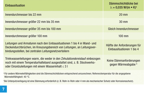 
Mindestdämmschichtdicken zur Wärmedämmung von Rohrleitungen für Trinkwasser (warm), gemäß DIN 1988, Teil 200, Tabelle 9.
