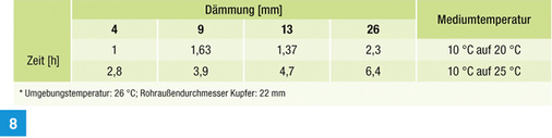 
Erwärmungszeiten bei Stagnation in Trinkkaltwasserleitungen.
