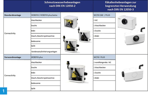 <p>
Kleinhebeanlagen können für verschiedene Entwässerungsoptionen vor der Wand und in der Vorwandmontage verwendet werden.
</p>