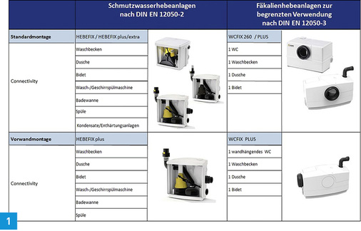 
Kleinhebeanlagen können für verschiedene Entwässerungsoptionen vor der Wand und in der Vorwandmontage verwendet werden.
