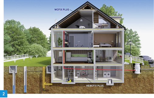 
Sowohl der Einsatz oberhalb als auch unterhalb der Rückstauebene ist möglich. Unterhalb der Rückstauebene dient die Anlage in der Regel der Rückstausicherung.
