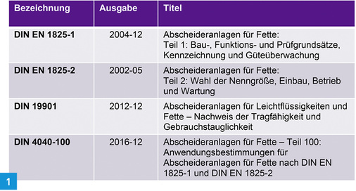 
Die überarbeitete DIN 4040-100 beinhaltet eine Vielzahl von Anwendungsbestimmungen.
