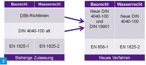 
Überführung der bisherigen Zulassung in das neue Verfahren.
