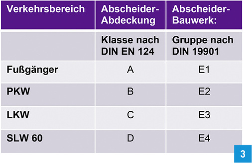 
Einteilung Abscheideranlagen nach Verkehrsbereichen.
