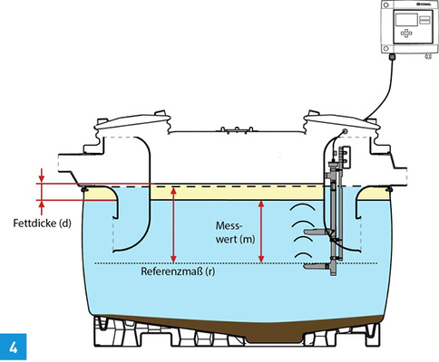 
Sonic Control zur kontinuierlichen Messung der Fettschichtdicke spart Zeit bei der Eigenkontrolle und verbessert die Qualität der Daten.
