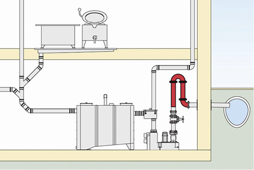 
Befindet sich der Ruhewasserspiegel des Fettabscheiders unter der örtlich festgelegten Rückstauebene, ist für eine ausreichende Abwasserableitung mithilfe einer Abwasserhebeanlage zu sorgen.
