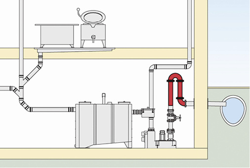 <p>
Befindet sich der Ruhewasserspiegel des Fettabscheiders unter der örtlich festgelegten Rückstauebene, ist für eine ausreichende Abwasserableitung mithilfe einer Abwasserhebeanlage zu sorgen.
</p>