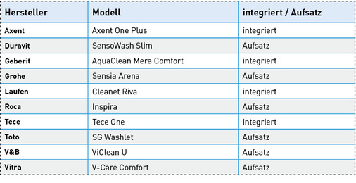<p>
Die Tabelle zeigt Hersteller und Modelle der SBZ-Testreihe zu den Dusch-WCs.
</p>