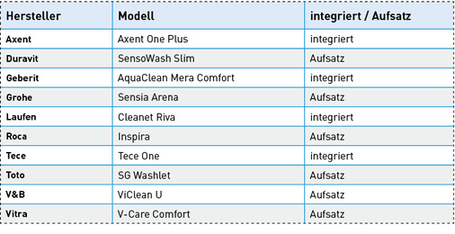 
Die Tabelle zeigt Hersteller und Modelle der SBZ-Testreihe zu den Dusch-WCs.

