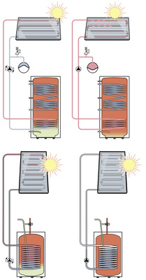 
Druckgeführte (Bild 7) und rücklaufgeführte Solaranlagen (Bild 8) im Vergleich: Die Bilder zeigen die unterschiedlichen hydraulischen Aufbauten und Betriebszustände bei der Ladung des Speichers sowie bei vollständig aufgeladenem Speicher.
