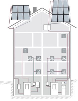 <p>
Durch die Möglichkeit, individuelle Lösungskonzepte rücklaufgeführter Solaranlagen inklusive Heizungsunterstützung umzusetzen, können Anlagen in quasi jeder Größe realisiert werden. Dabei lässt sich die Solarstation entweder im Dach oder im Keller installieren.
</p>