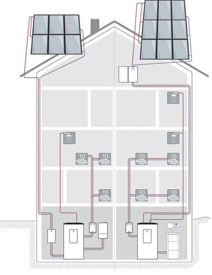 
Durch die Möglichkeit, individuelle Lösungskonzepte rücklaufgeführter Solaranlagen inklusive Heizungsunterstützung umzusetzen, können Anlagen in quasi jeder Größe realisiert werden. Dabei lässt sich die Solarstation entweder im Dach oder im Keller installieren.
