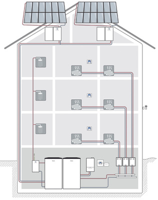 
Bei rücklaufgeführten Solaranlagen zur Heizungsunterstützung und hohem Wärmebedarf ist auch eine Kaskadierung von Solarstationen möglich.
