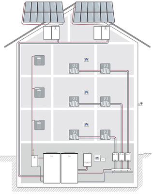 <p>
Bei rücklaufgeführten Solaranlagen zur Heizungsunterstützung und hohem Wärmebedarf ist auch eine Kaskadierung von Solarstationen möglich.
</p>